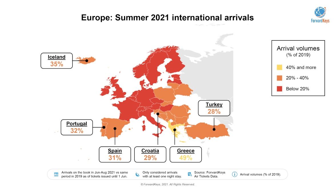 Europe summer 2021 international arrivals travel