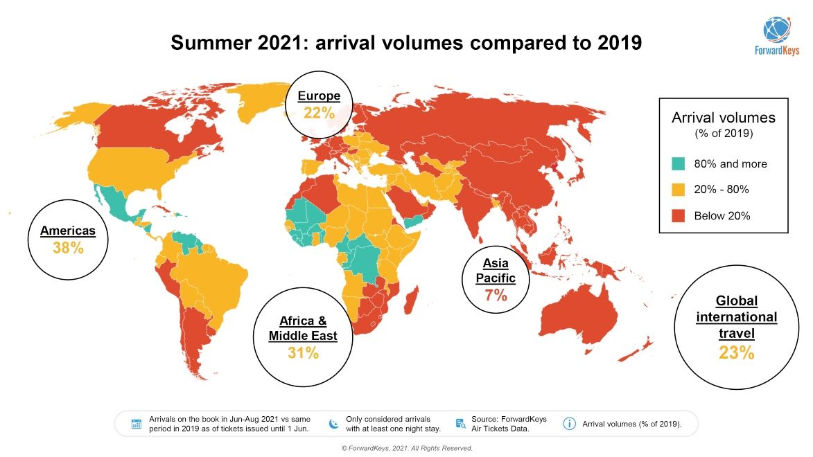 Summer 2021 world arrival volumes travel